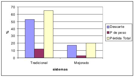 Gráfico 1: Porcentaje de pérdidas por Descarte, Pérdida de peso y Totales para cada sistema, promedio de todas las especies. 